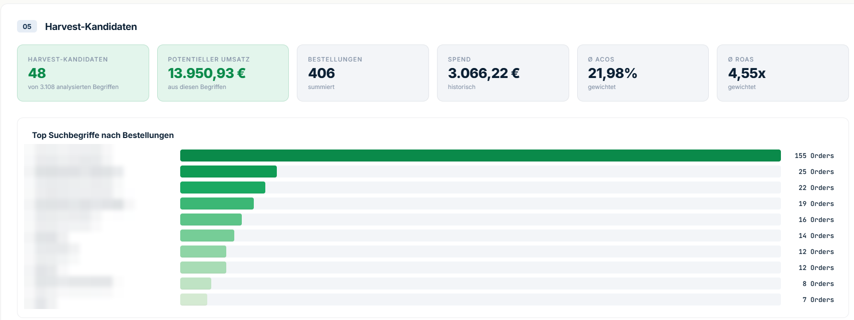 Auswertung des Keyword Harvesting: 48 Harvest-Kandidaten aus 3.108 analysierten Suchbegriffen