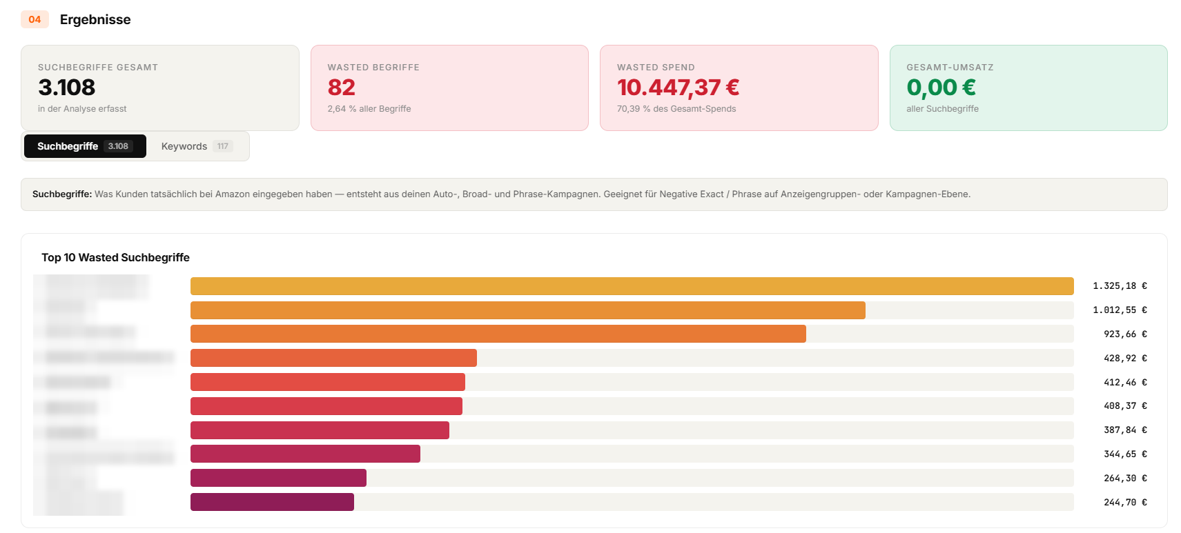 Auswertung des Wasted Ad Spend Analyzer: 82 verlustbringende Suchbegriffe mit 10.447 Euro Ausgaben ohne Umsatz